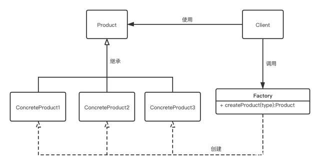 《設(shè)計(jì)模式:可復(fù)用面向?qū)ο筌浖幕A(chǔ)》中,并沒有收錄簡(jiǎn)單工廠模式